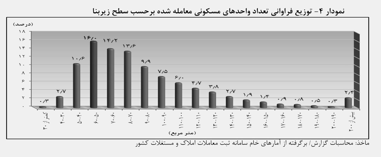 متوسط هر مربع واحد مسکونی در تهران ۳۲ میلیون تومان شد