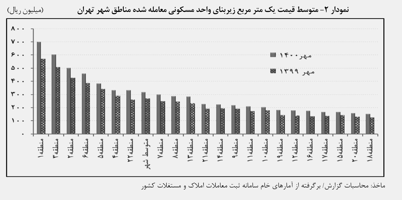 متوسط هر مربع واحد مسکونی در تهران ۳۲ میلیون تومان شد
