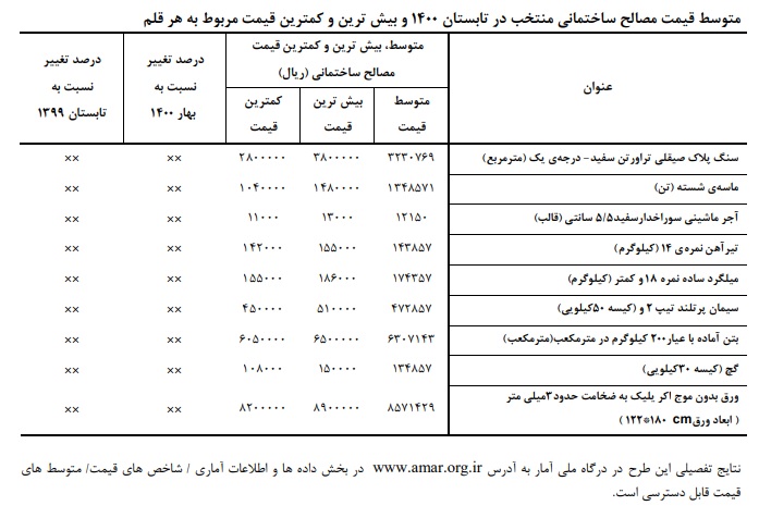 تغییرات قیمت مصالح ساختمانی شهر تهران در تابستان ١٤٠٠