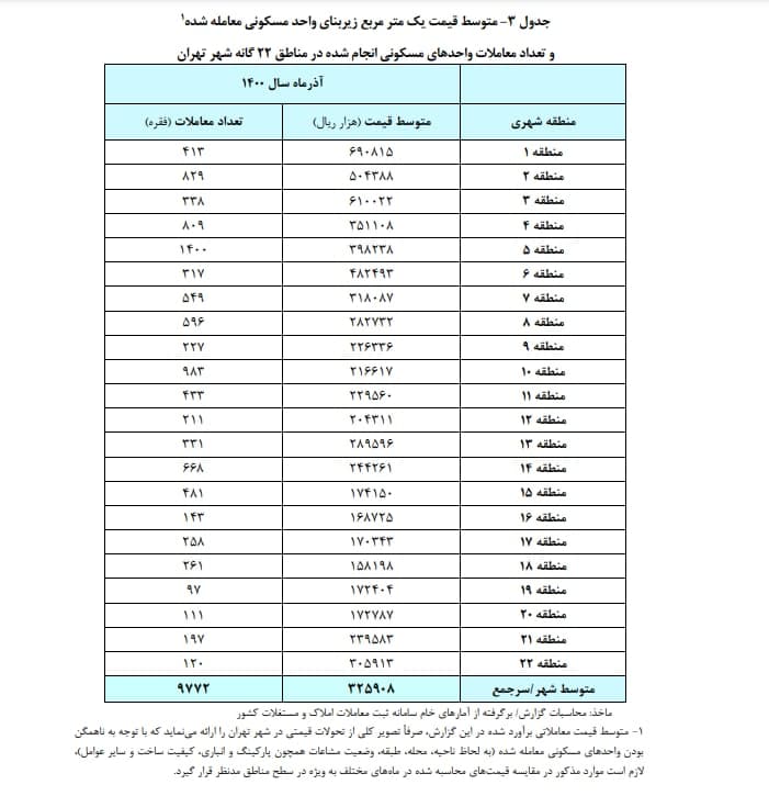 جدول قیمت مسکن تهران