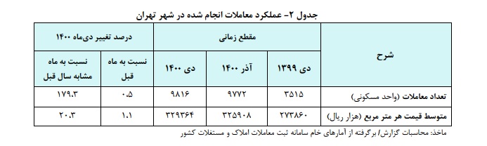 قیمت مسکن در تهران در دی 1400