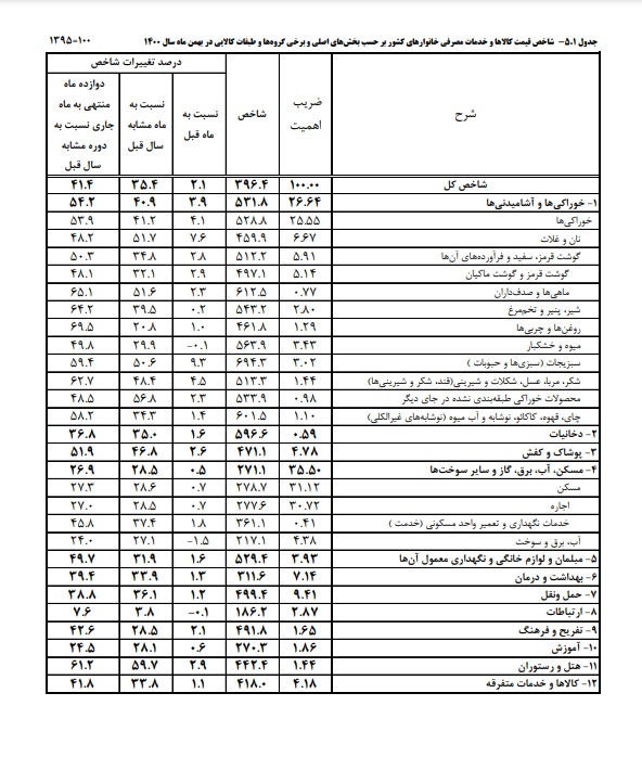 تغییرات قیمت ۱۲ گروه کالایی در بهمن ۱۴۰۰