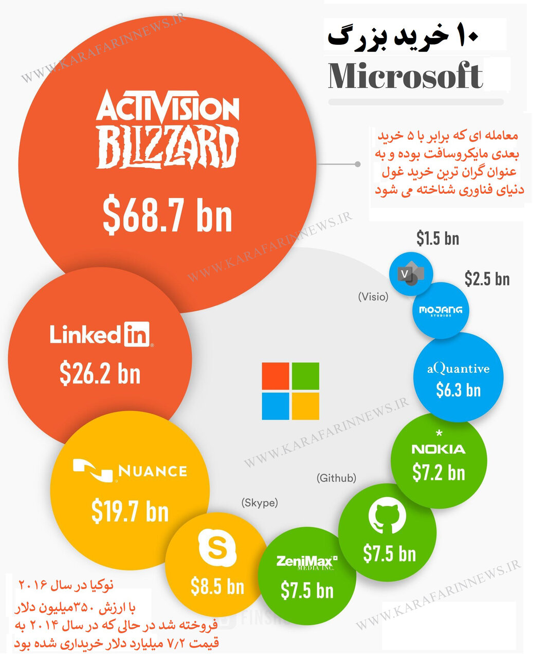 ده شرکت خریداری شده توسط مایکروسافت