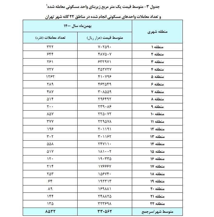 قیمت مسکن مناطق تهران