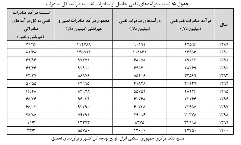 جدول تغییرات درآمد نفت ایران