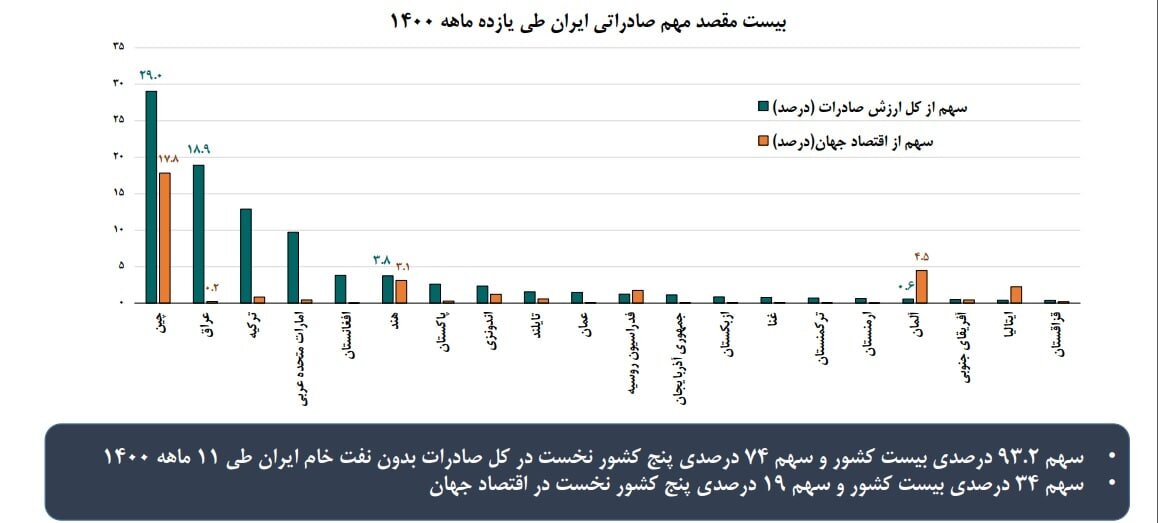 میزان صادرات ایران