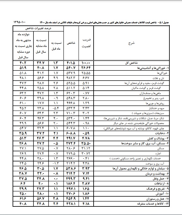 جدول تغییرات قیمت 12 گروه کالایی