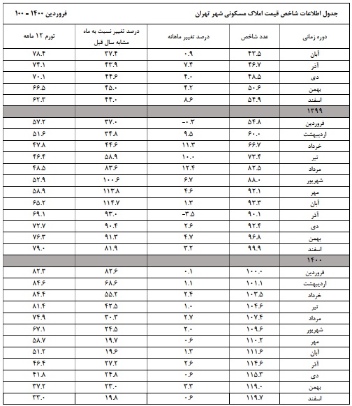 جدول نرخ تورم مسکن تهران