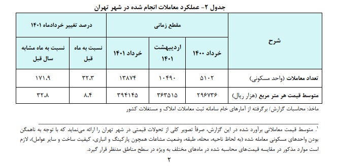 جدول قیمت مسکن در تهران