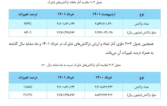 تعداد تراکنش های شاپرک در خرداد ۱۴۰۱