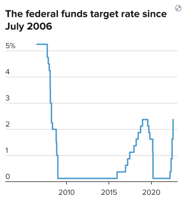 نمودار نرخ سود فدرال رزرو