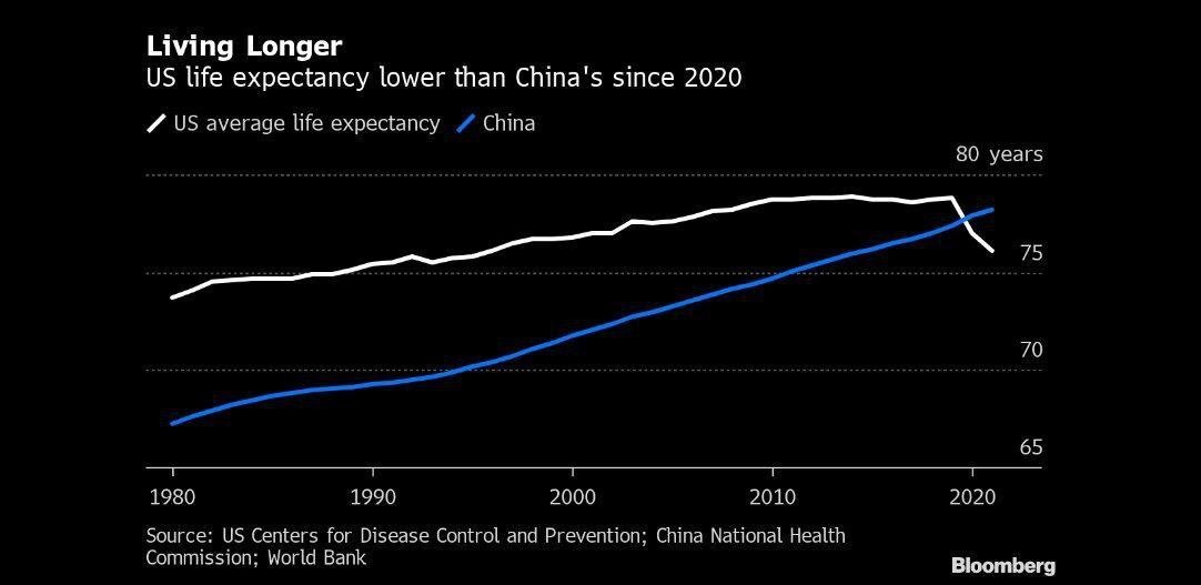 چرا امیدبه‌زندگی در چین افزایش و در آمریکا کاهش یافت؟