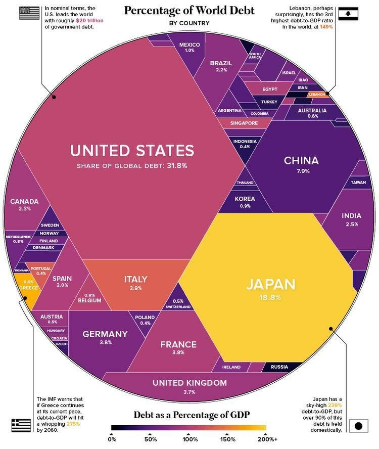 آمریکا و ژاپن در صدر فهرست کشورهای بدهکار جهان