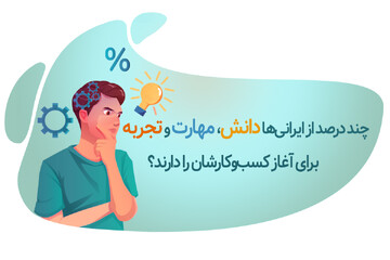 چند درصد از ایرانی‌ها دانش، مهارت و تجربه برای آغاز کسب‌وکارشان را دارند؟