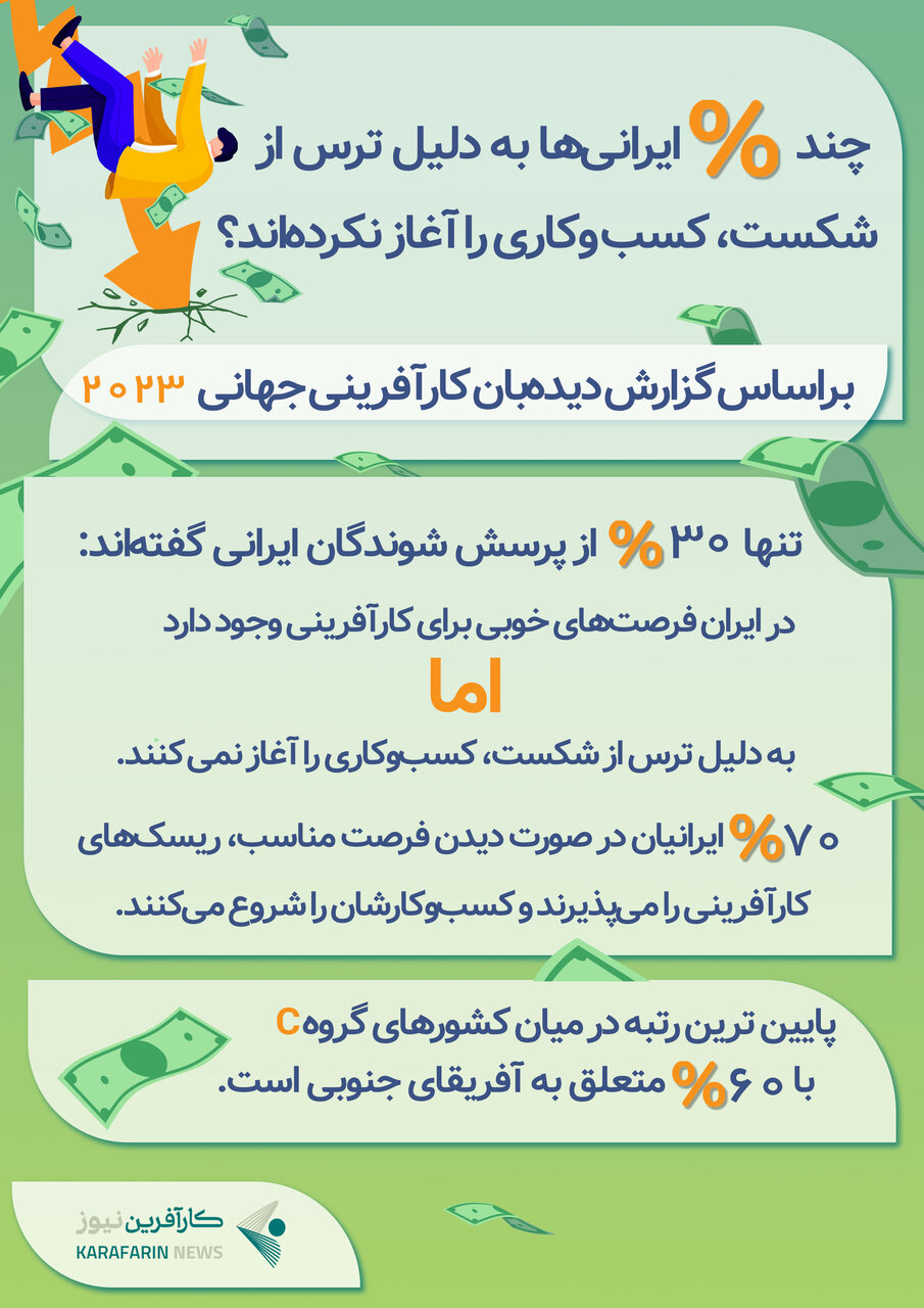 چند درصد ایرانی‌ها به دلیل ترس از شکست، کسب‌ وکاری را آغاز نکرده‌اند؟