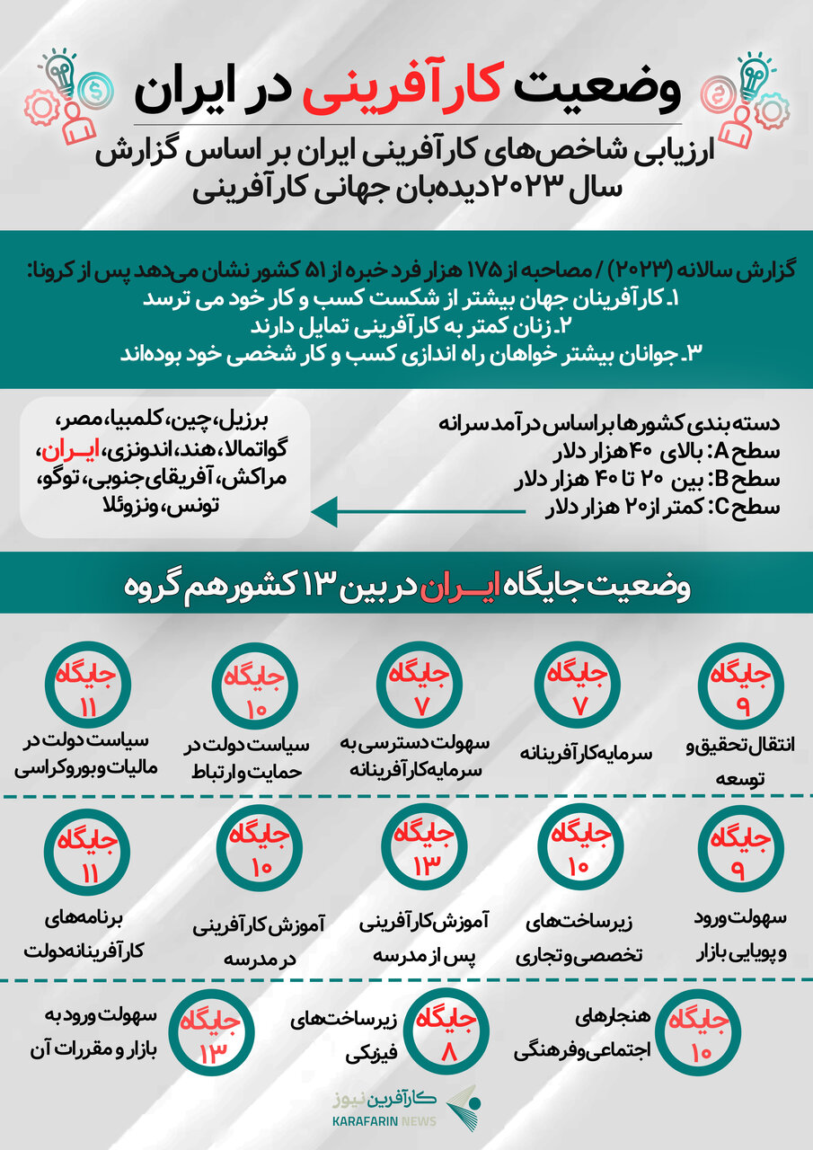 وضعیت کارآفرینی در ایران