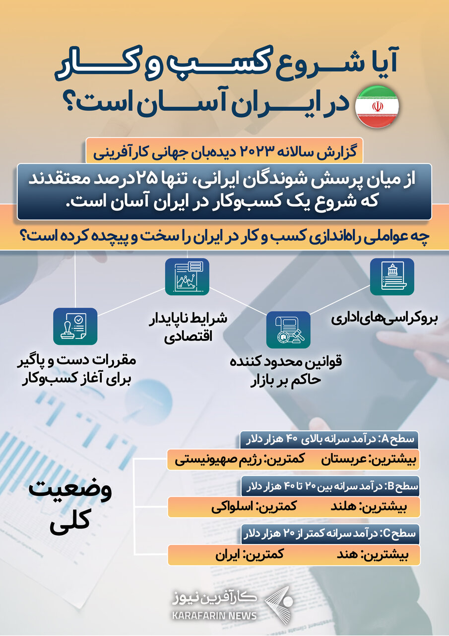 کسب و کار در ایران