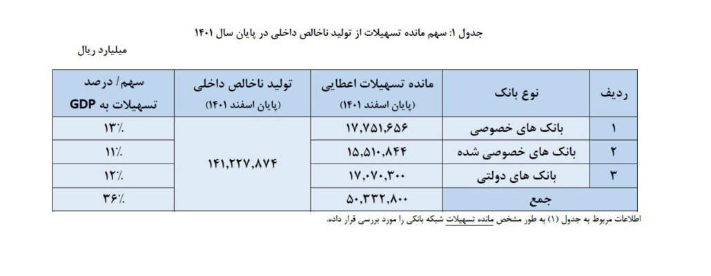 رشد ۷۳درصدی پرداخت تسهیلات خانوار در بانک‌های خصوصی